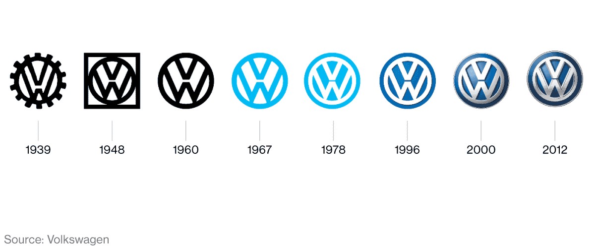 Volkswagen Logo Evolution