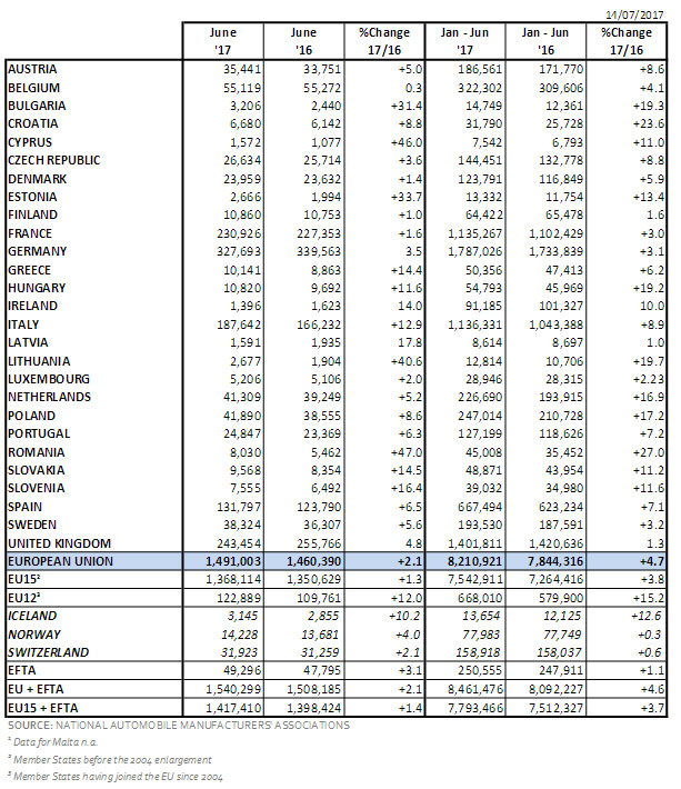Asociația Constructorilor Europeni de Automobile - raport iunie 2017
